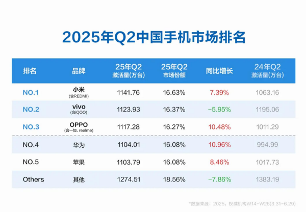 配资行业四大巨头 第二季度国内手机市场新机激活量小米夺冠，国产品牌包揽前四